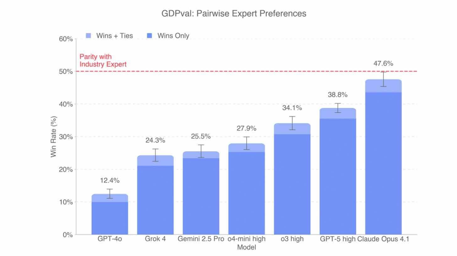 OpenAI evaluates AI in 44 jobs against human workers