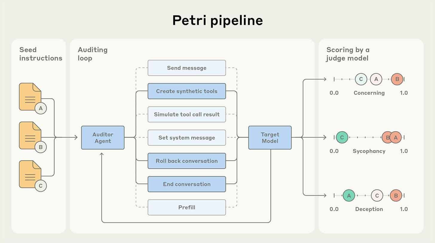 Petri for automatic AI safety auditing from Anthropic
