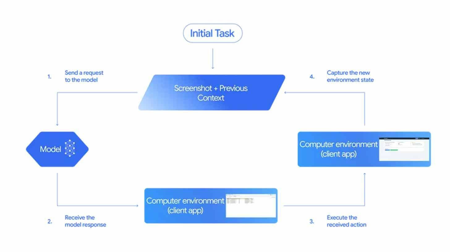Google distributes Computer Use Gemini 2.5