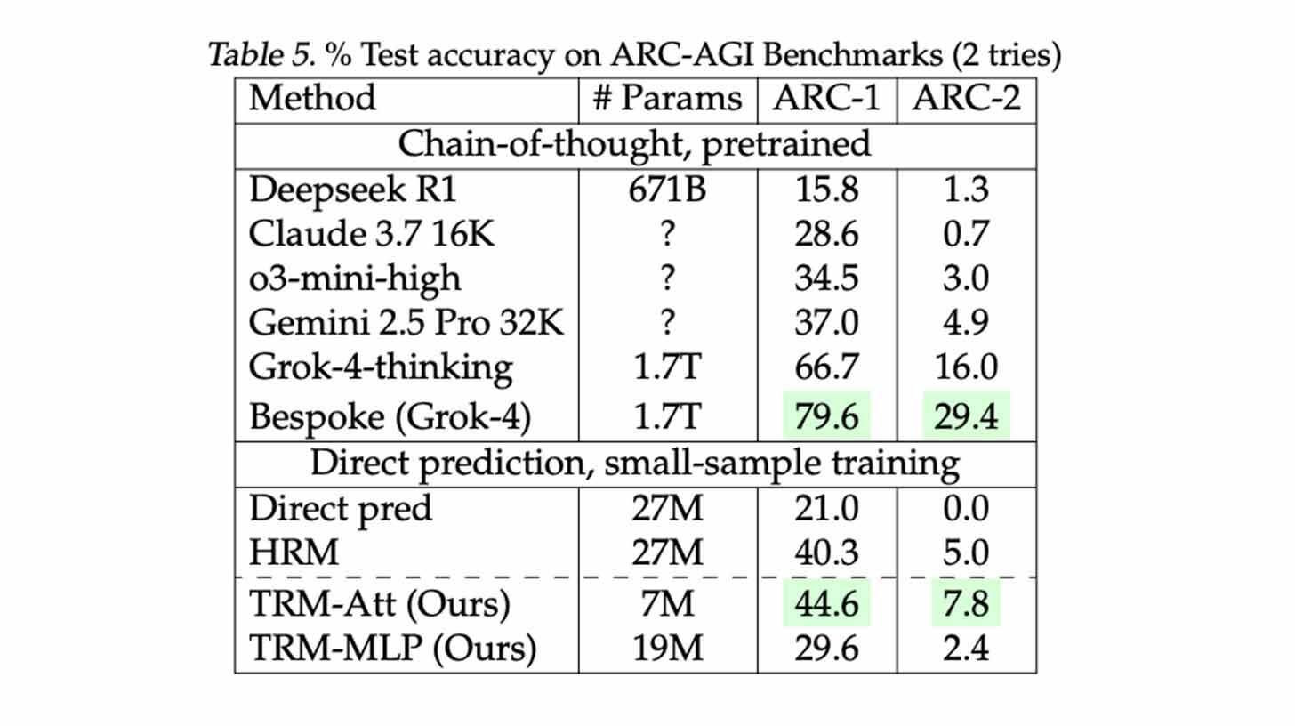 The tiny model created by a Samsung researcher out-reasons giants