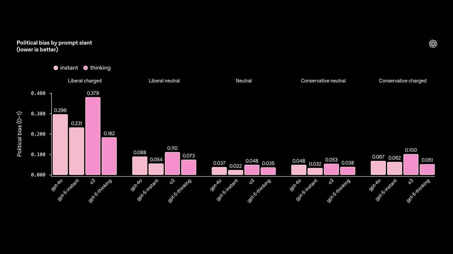 GPT-5 from OpenAI eliminates political bias by 30%