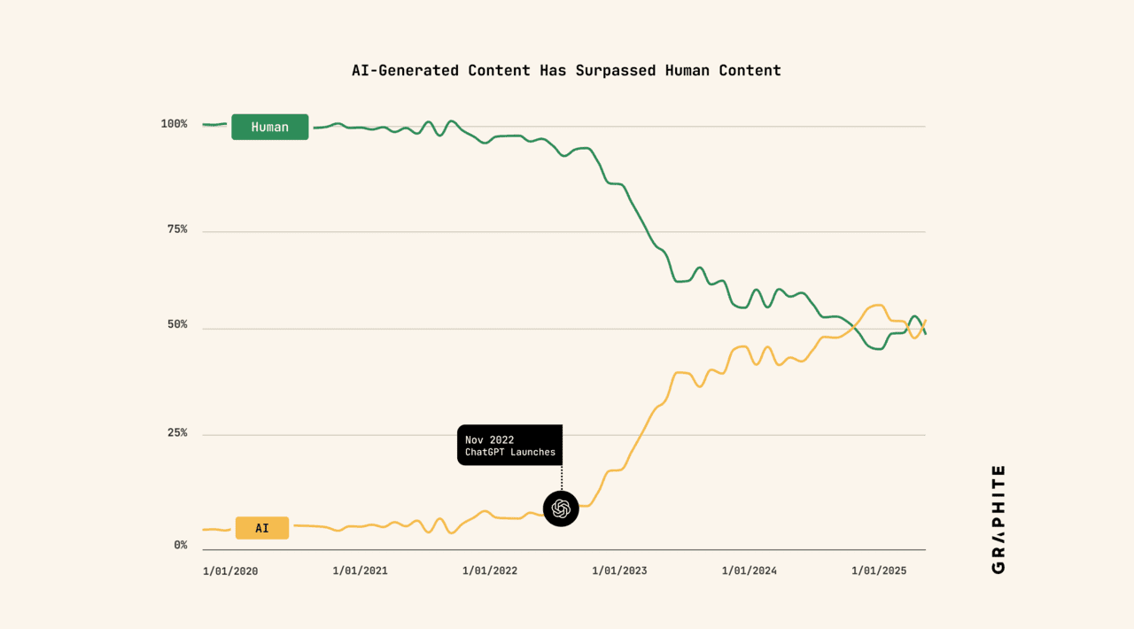 AI rubbish gets close to human content on the internet