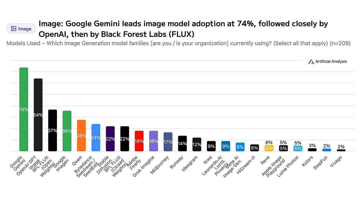 Survey: "State of Generative Media" Artificial Analysis
