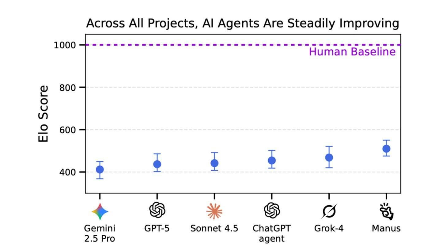 A new benchmark evaluates the freelancing automation of AI