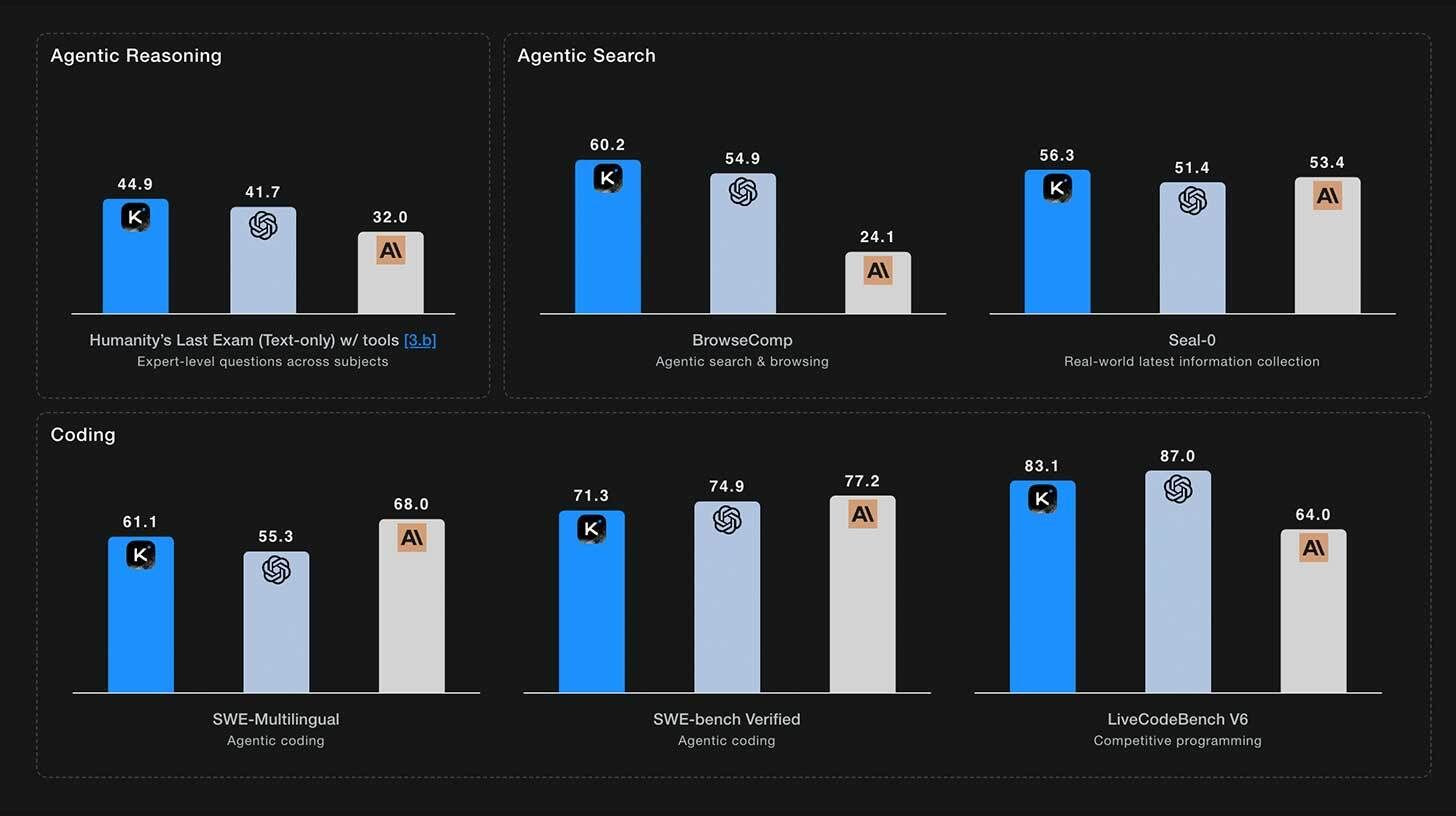 Kimi K2 Thinking raises the bar for open-source