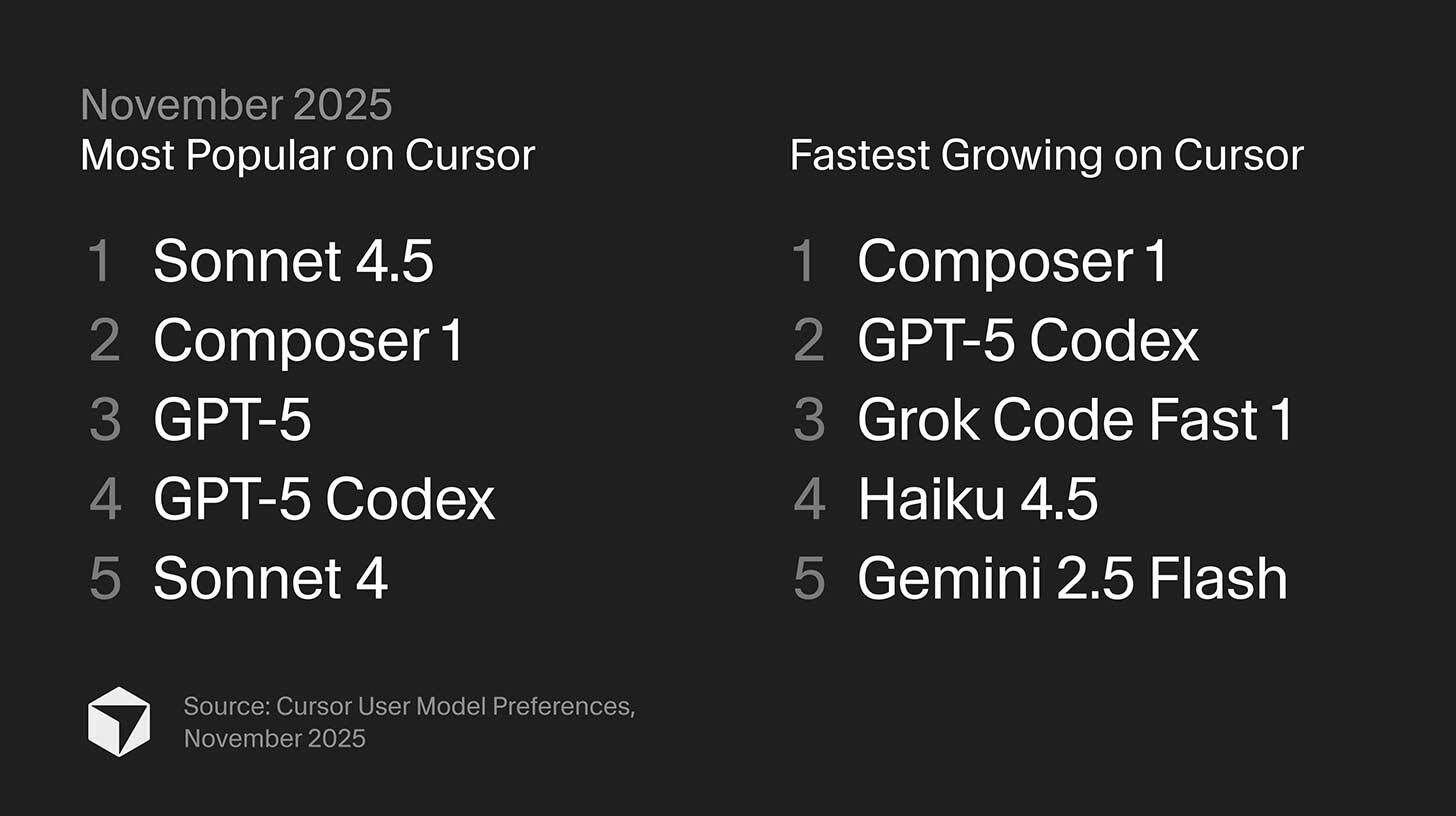 Cursor, an AI coding firm, is valued at $29 billion