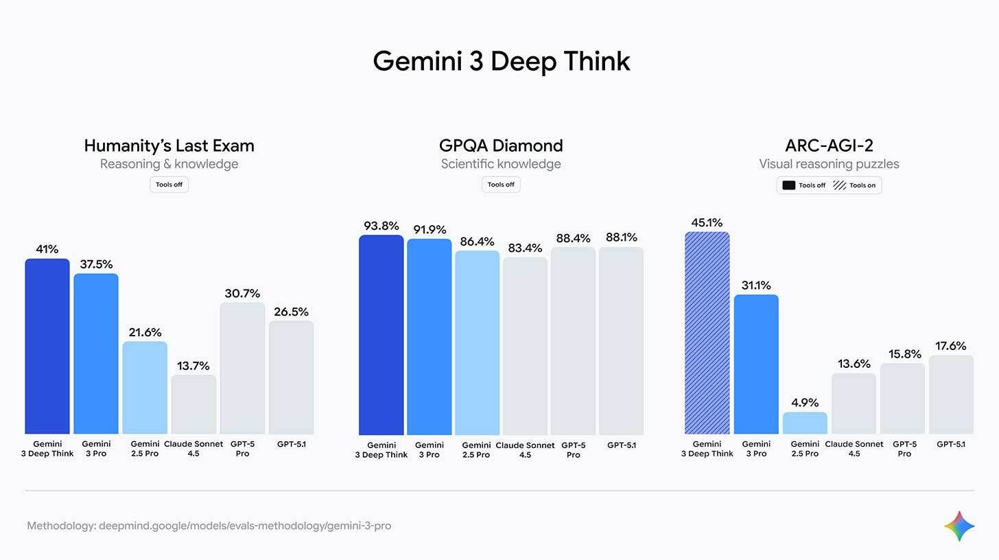 Google's Gemini 3 rises to the top