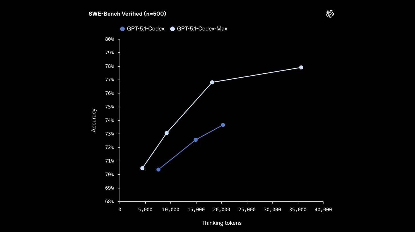 Codex-Max from OpenAI handles coding activities around-the-clock