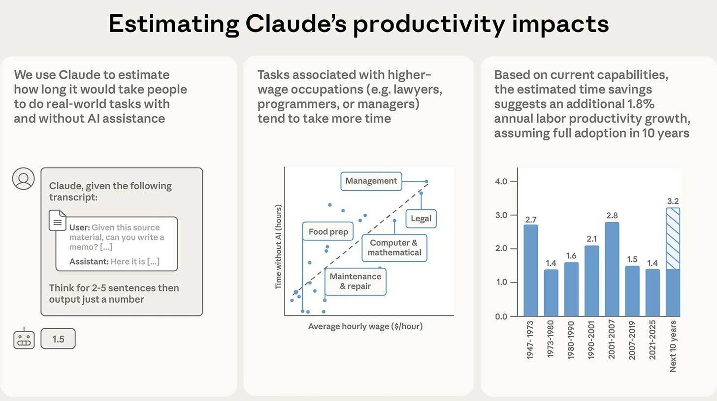 Anthropic: AI has the potential to double US productivity growth
