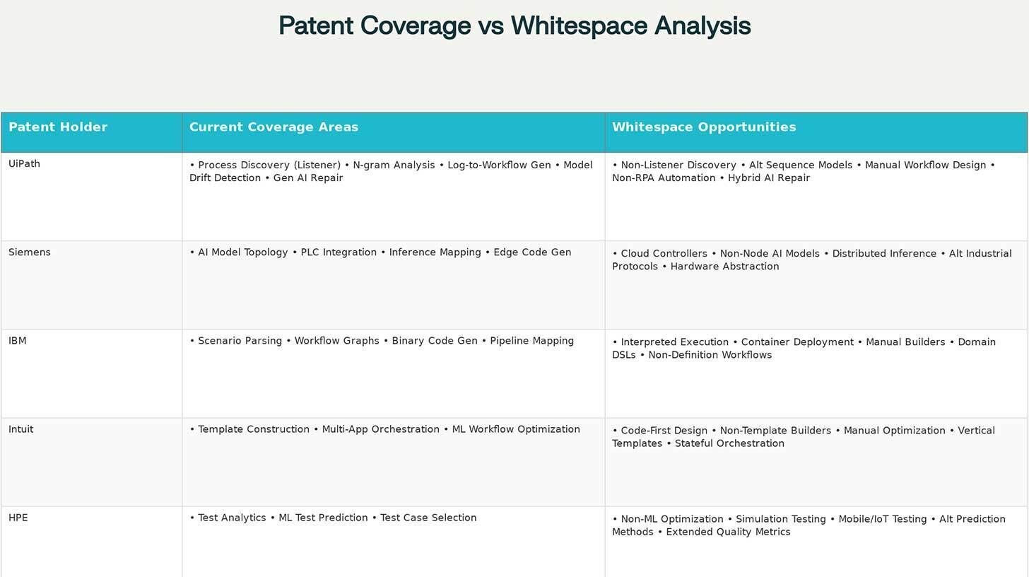 Utilize AI to identify potential for innovation and patents