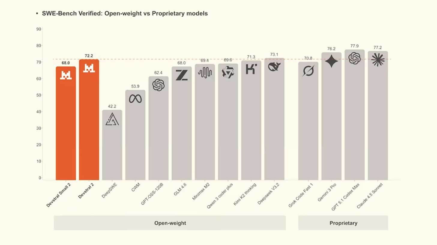 Devstral 2 and the new coding assistant from Mistral
