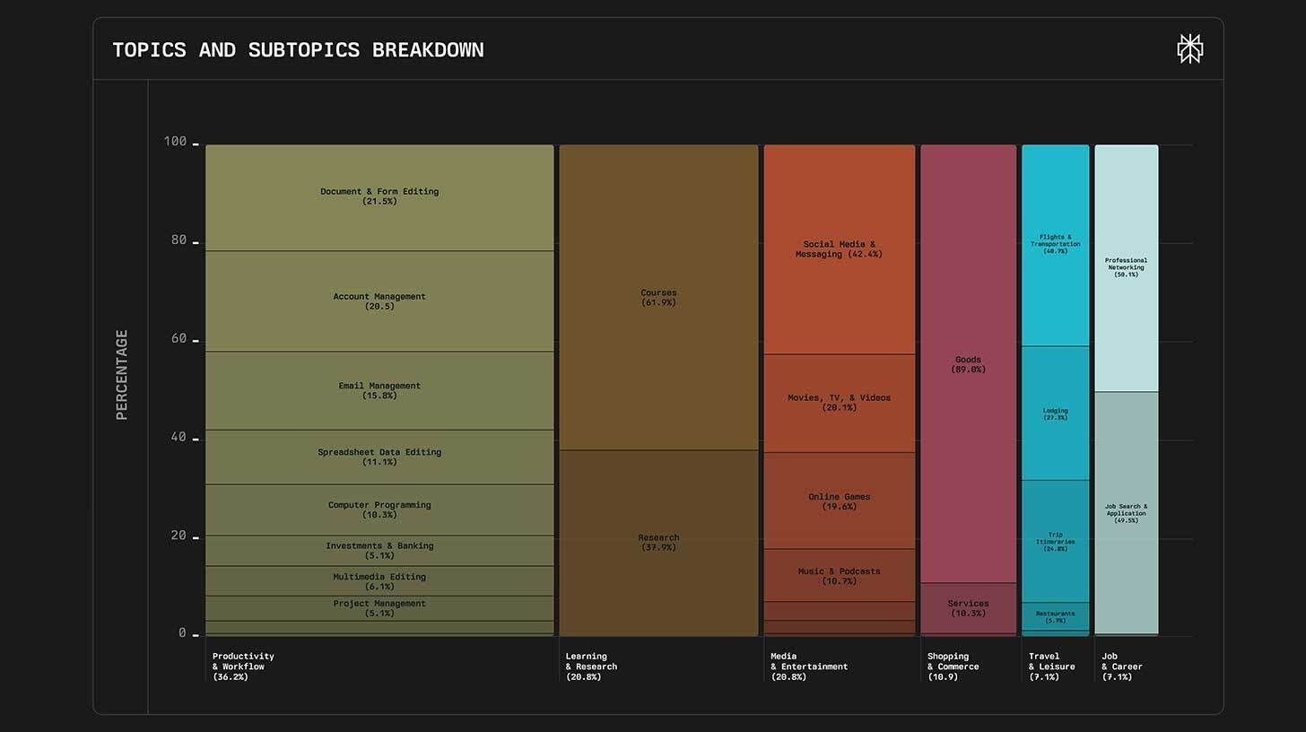 A research on perplexity reveals how people use AI agents
