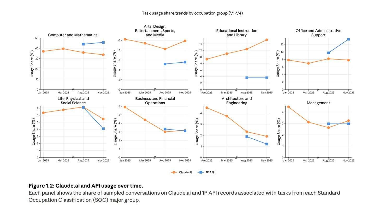 Anthropic's first 2026 Economic Index