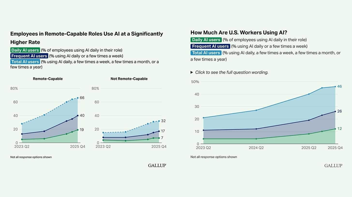 According to Gallup, half of American workers never use AI at work