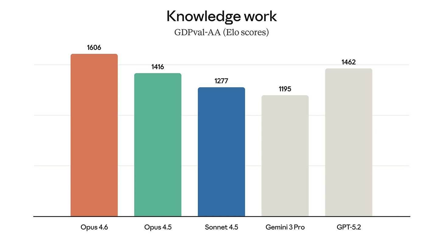 Opus 4.6 from Anthropic with "agent teams" and 1M context