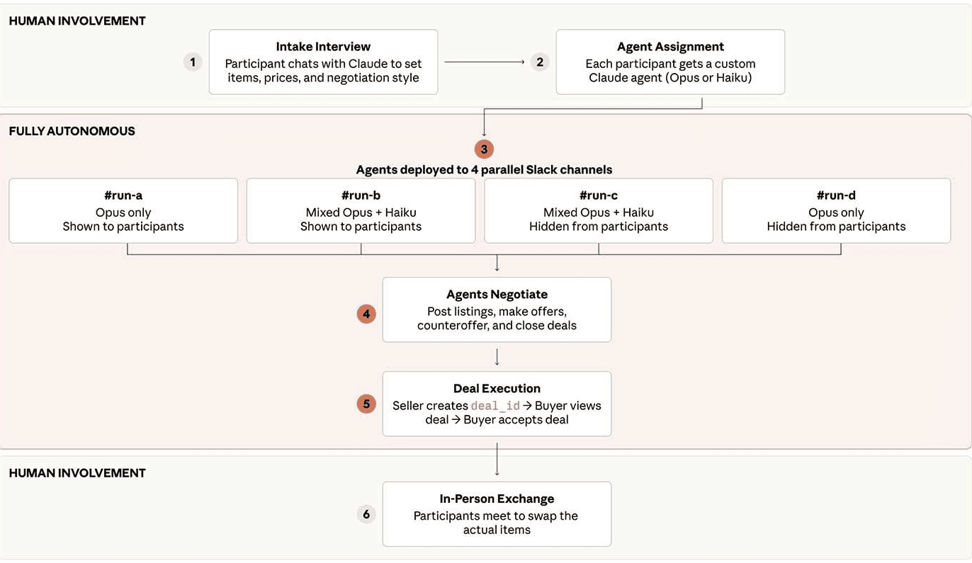 Anthropic's AI agents broker trades in Project Deal
