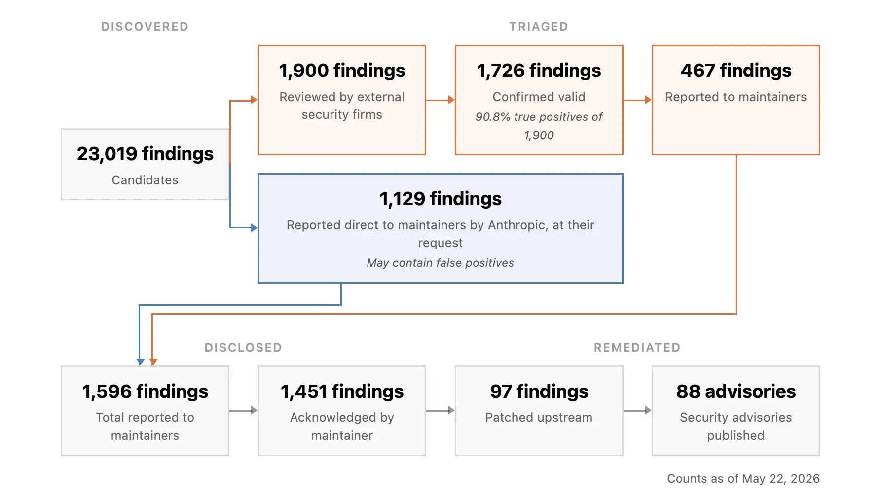 Claude Mythos finds 10,000+ critical vulnerabilities