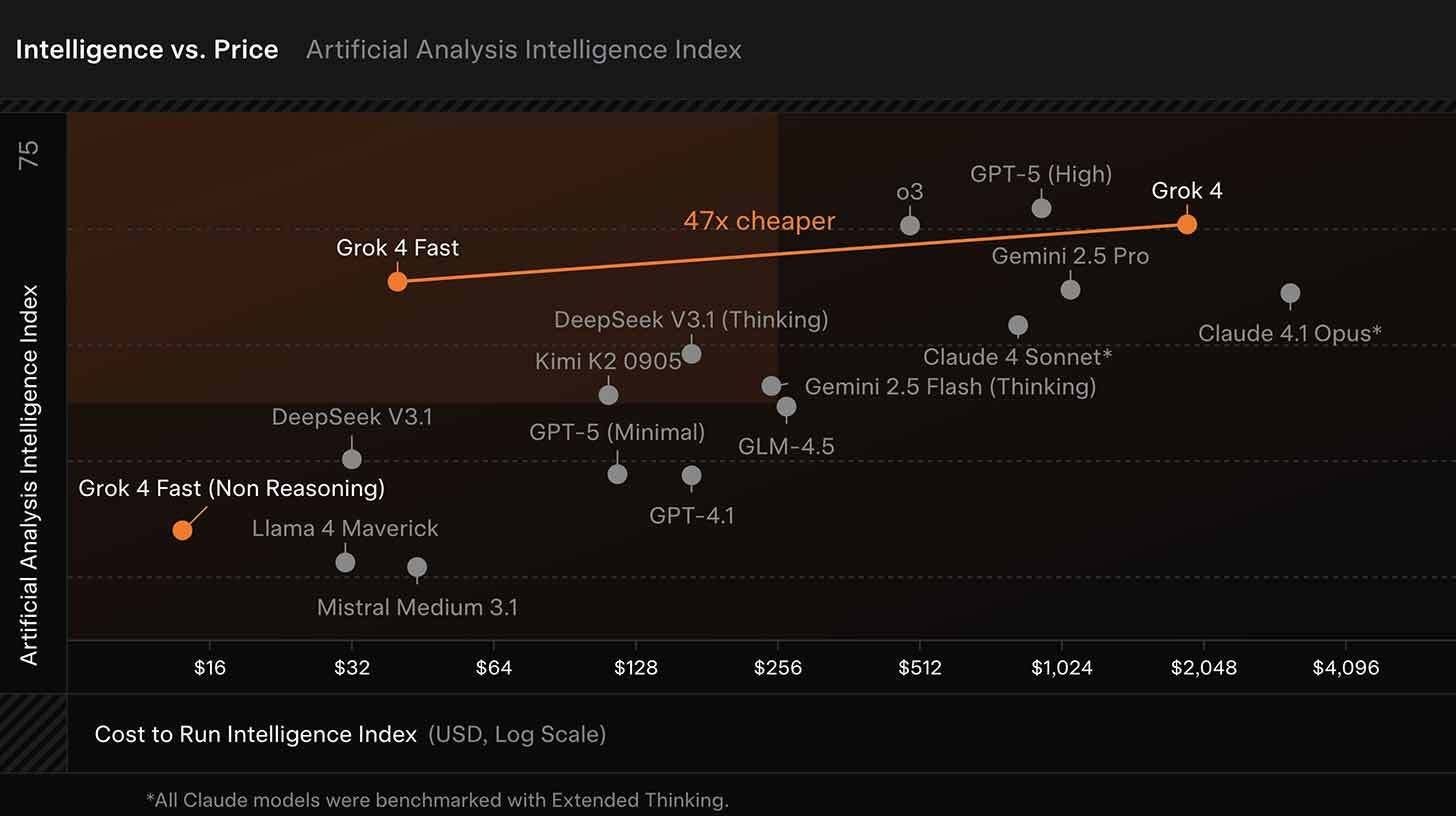 How xAI's Grok 4 Fast is Making Intelligence Too Cheap to Meter