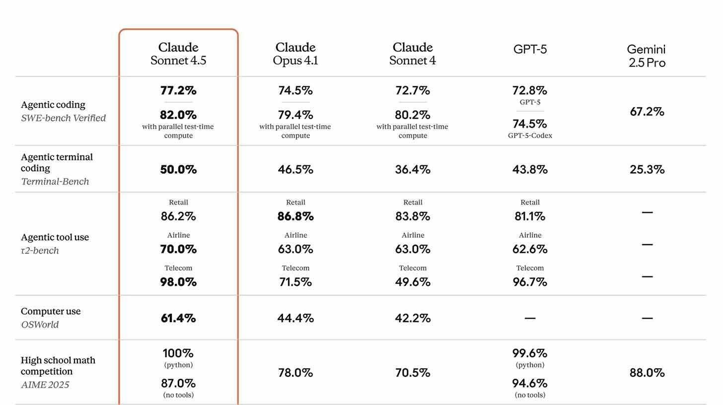 How Claude Sonnet 4.5 is Redefining the Limits of Autonomous Software Development