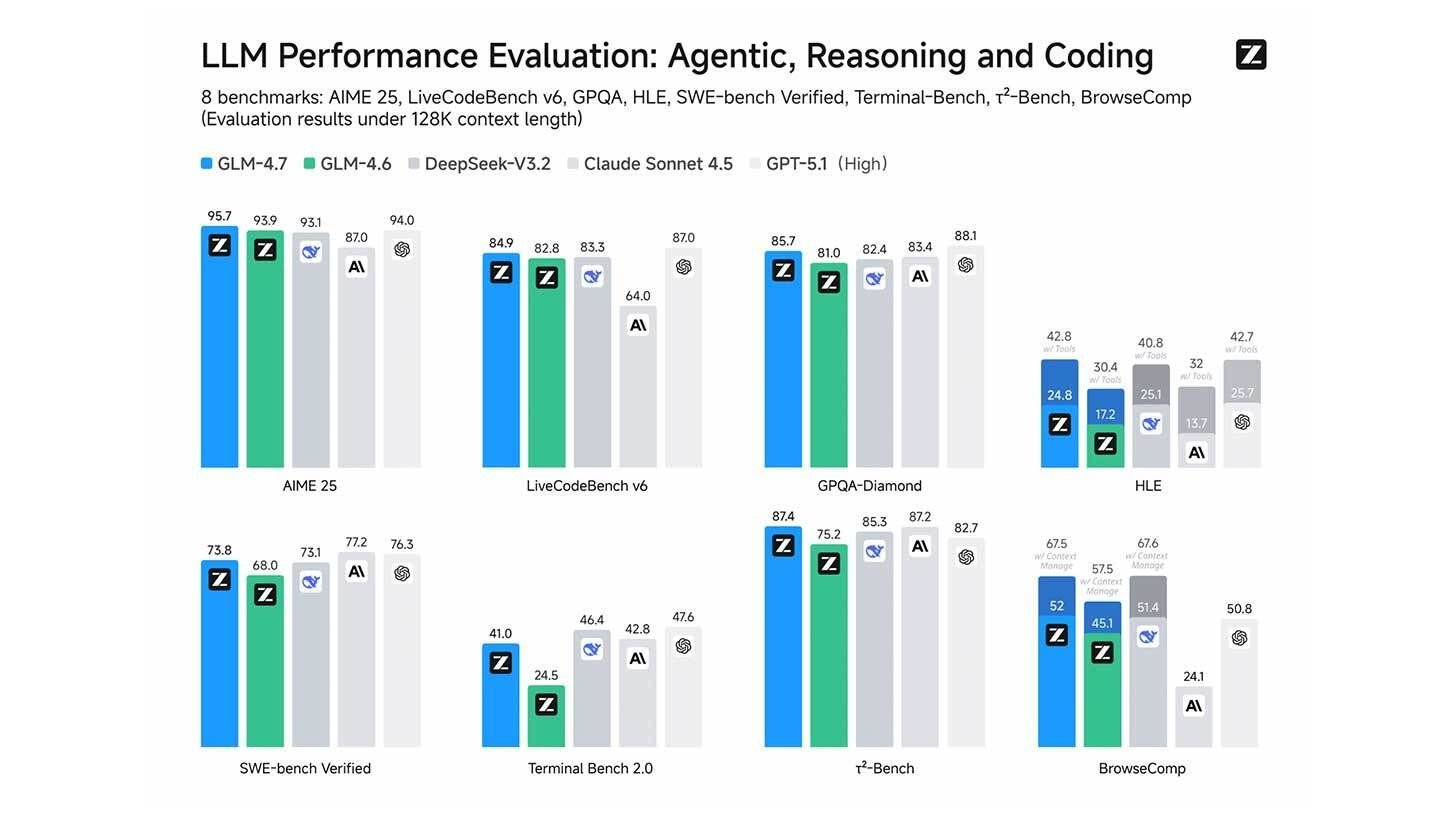 GLM-4.7 from Z.ai surpasses open-source benchmarks