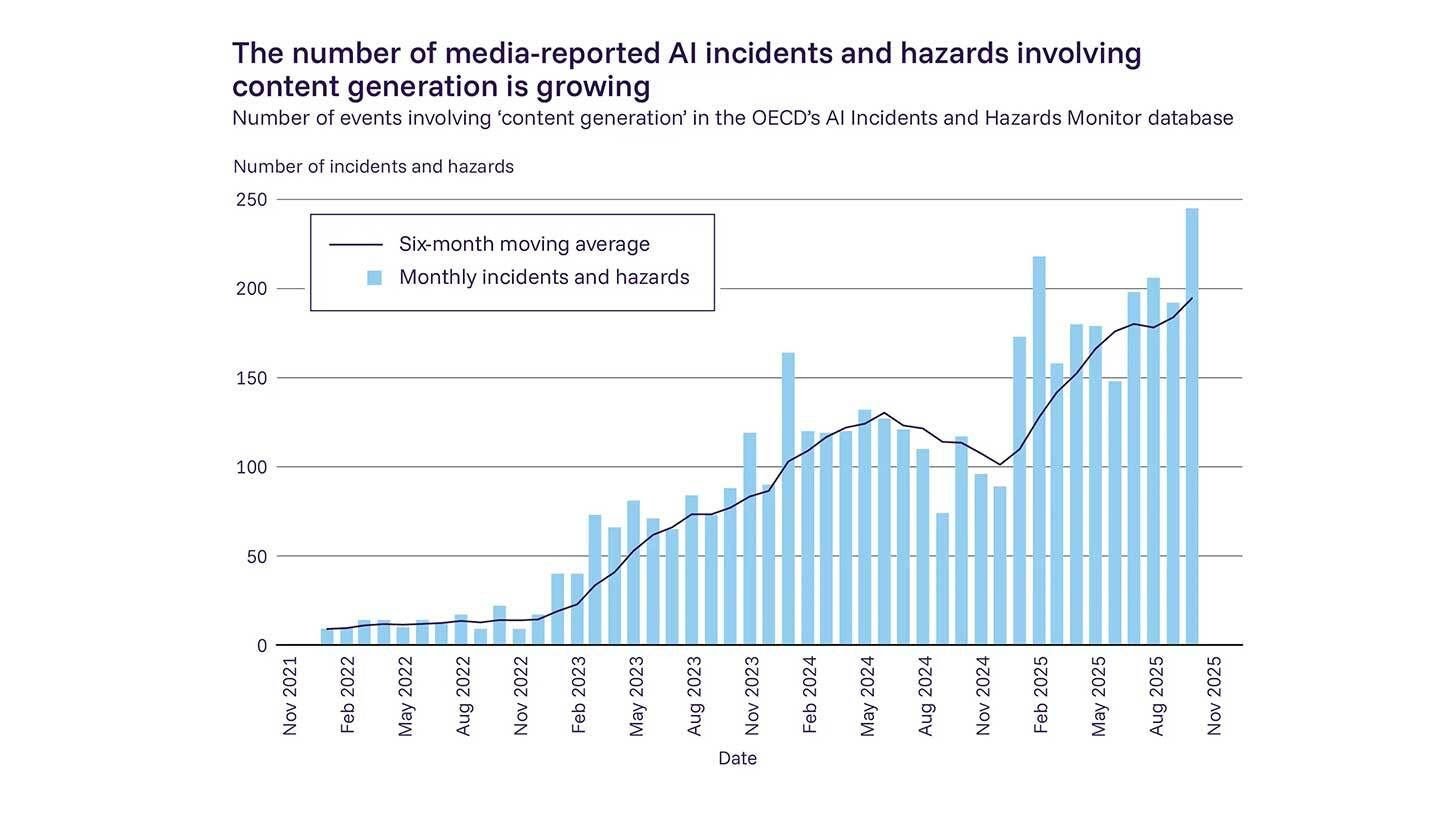 According to an AI safety report, hazards are no longer hypothetical